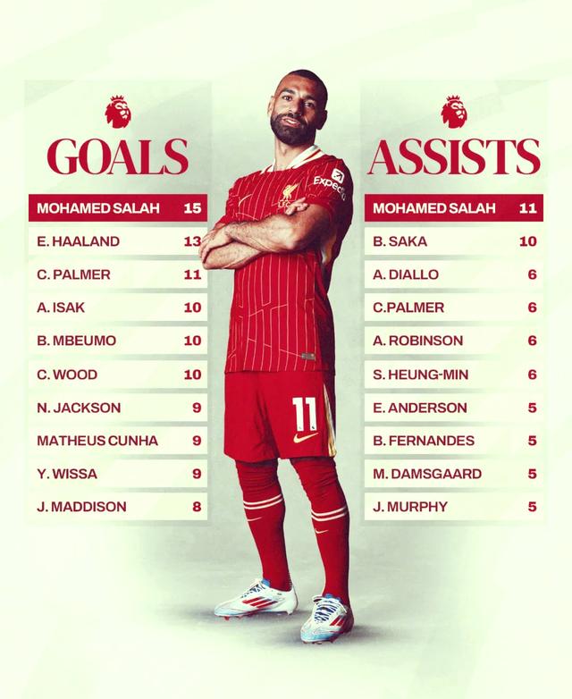 萨拉赫连续十五场比赛得分超过惊险取胜，DWG挑战极限！